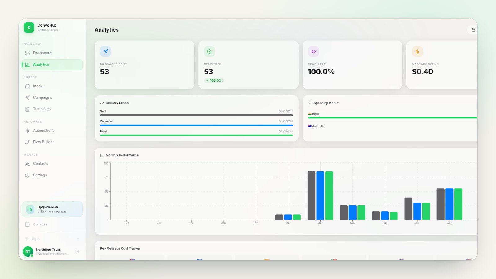 Actual ConvoHut analytics showing delivery funnel, monthly performance and spend by market