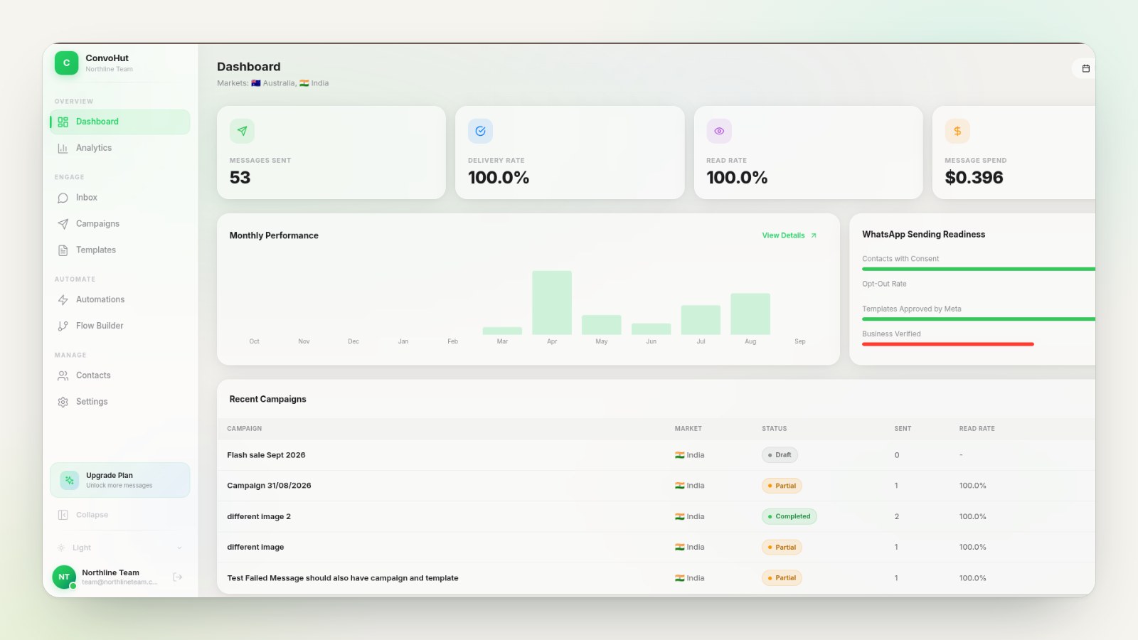 Actual ConvoHut dashboard with message activity, sending readiness and recent campaigns